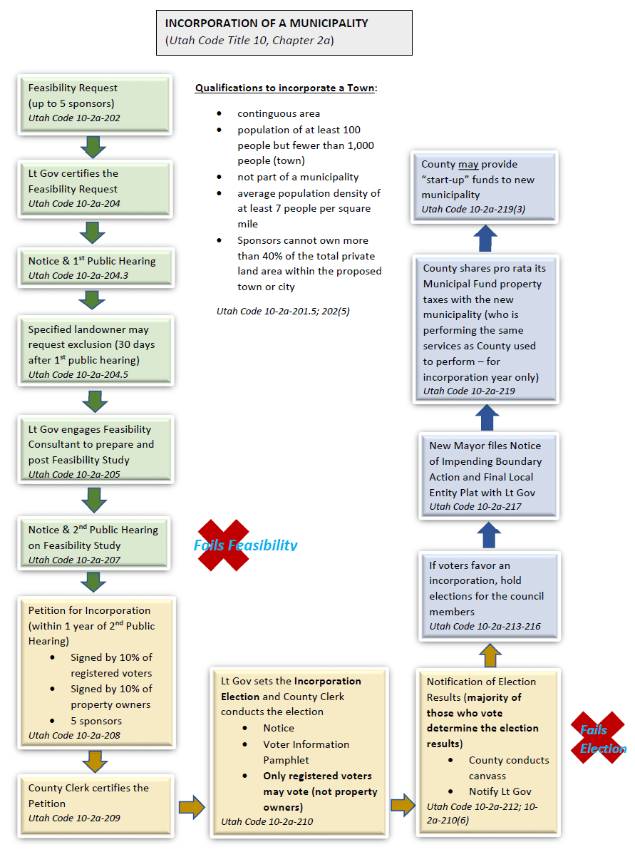 Incorporation process
