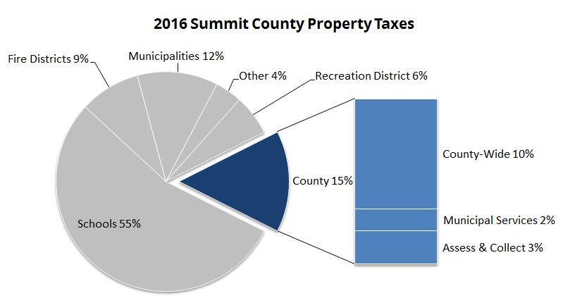 2016 Summit County Property Taxes